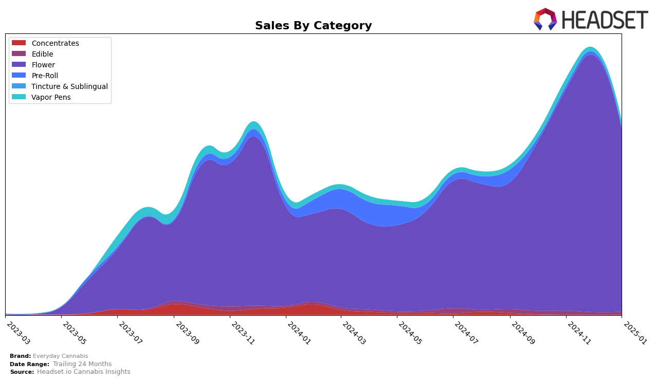 Everyday Cannabis Historical Sales by Category