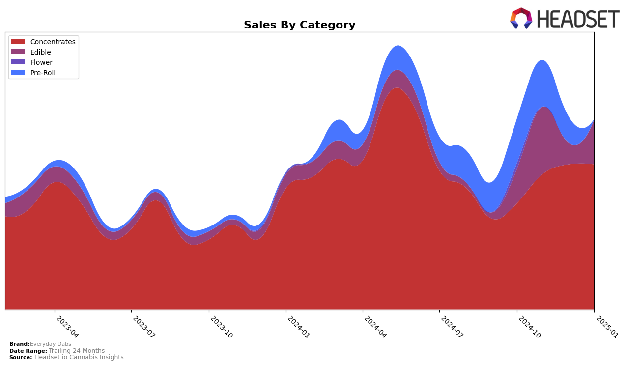 Everyday Dabs Historical Sales by Category