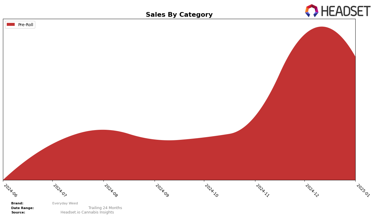 Everyday Weed Historical Sales by Category