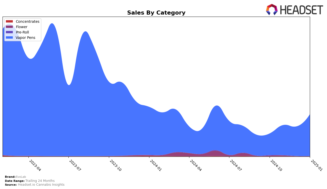 EvoLab Historical Sales by Category