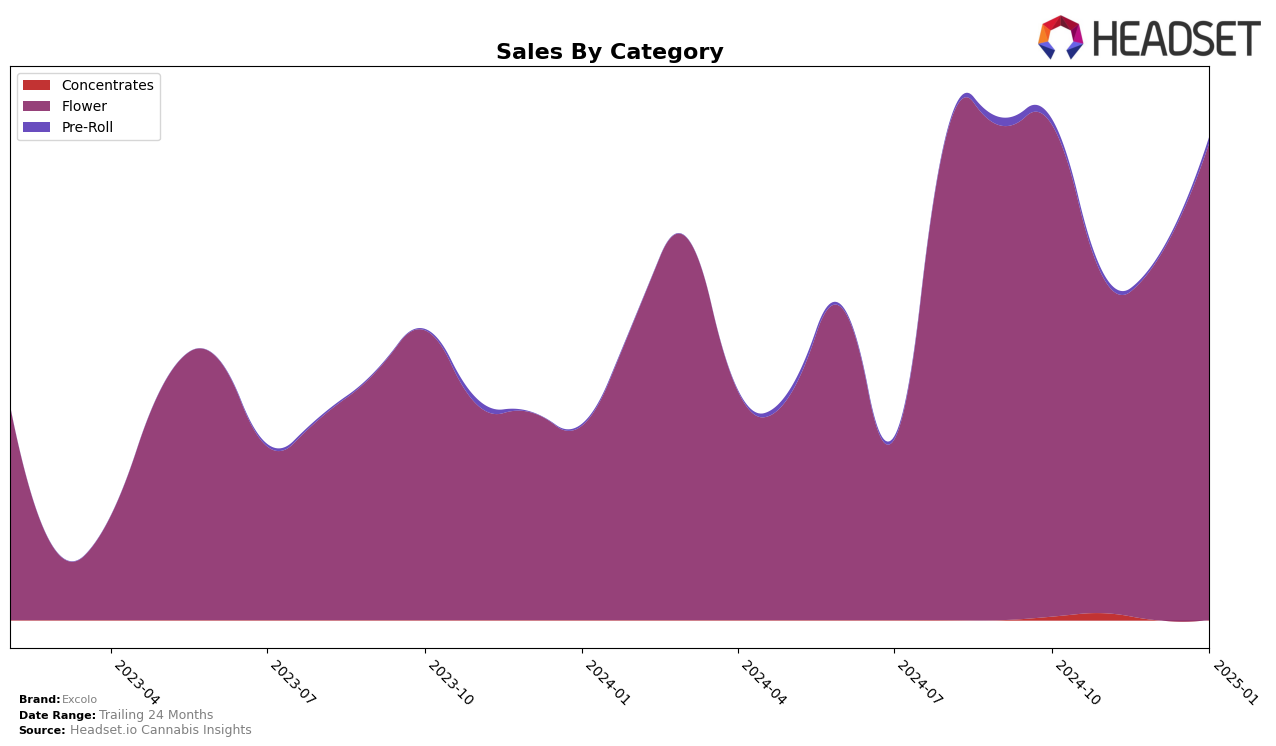 Excolo Historical Sales by Category