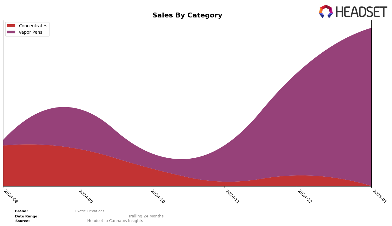 Exotic Elevations Historical Sales by Category