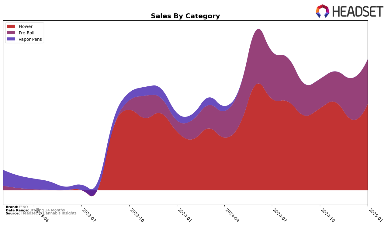 FENO Historical Sales by Category