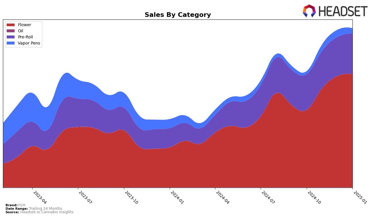 FIGR Historical Sales by Category