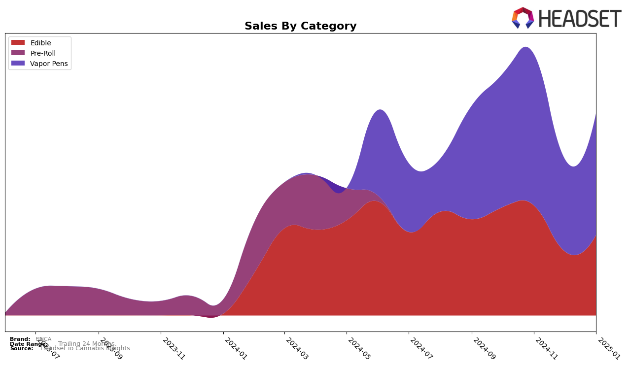 FINCA Historical Sales by Category