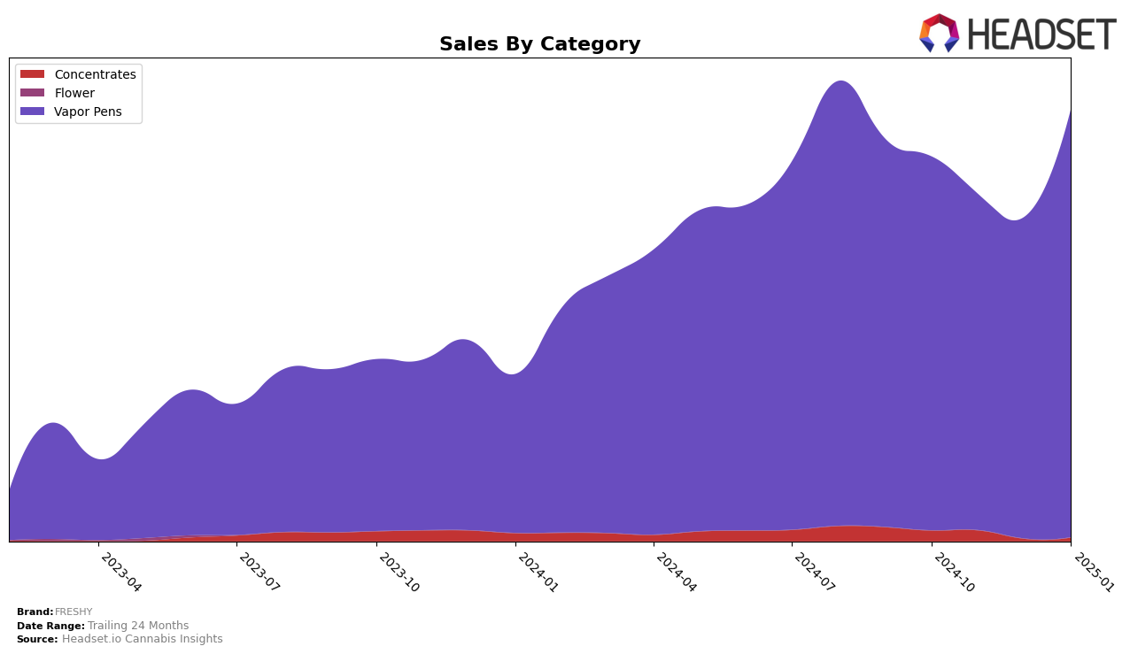 FRESHY Historical Sales by Category