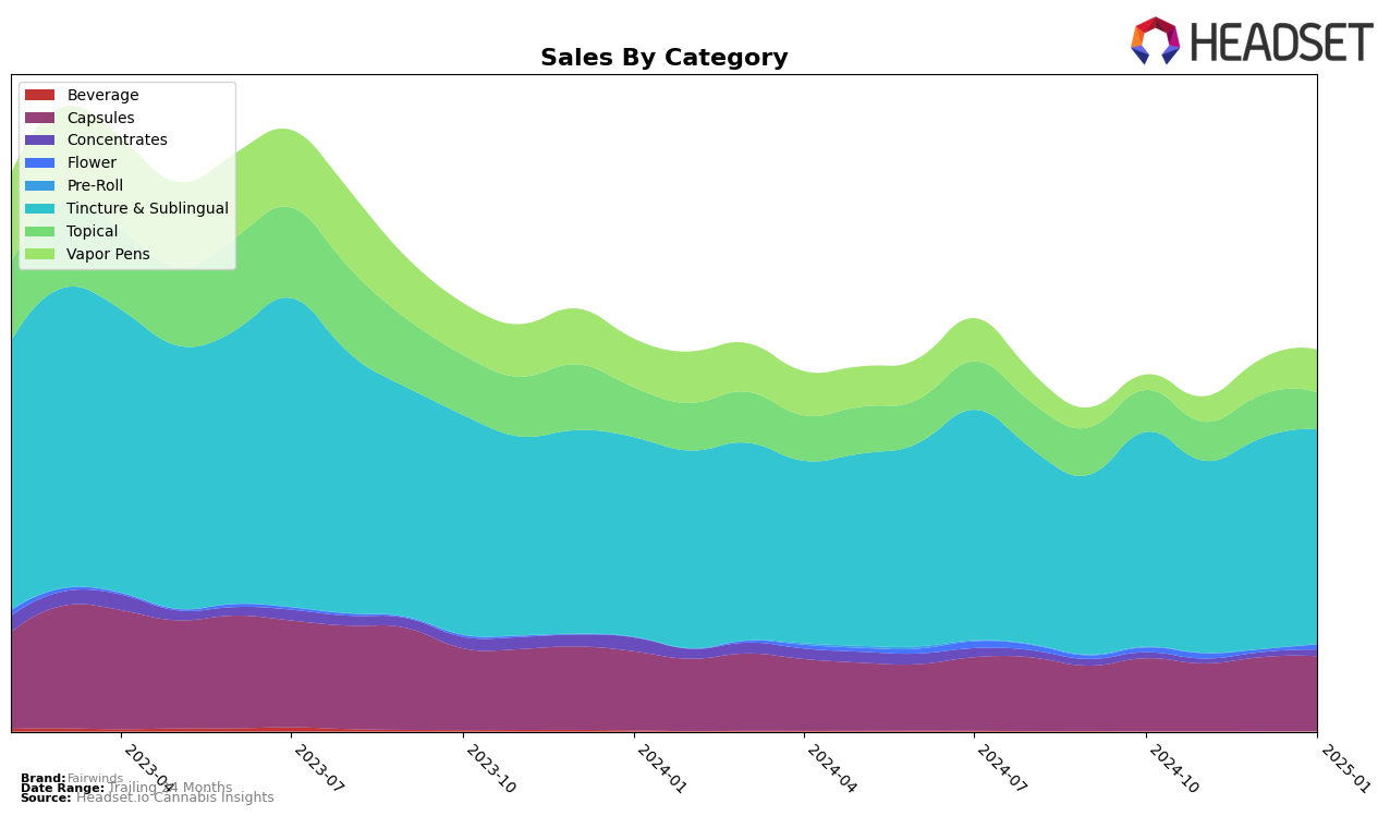 Fairwinds Historical Sales by Category