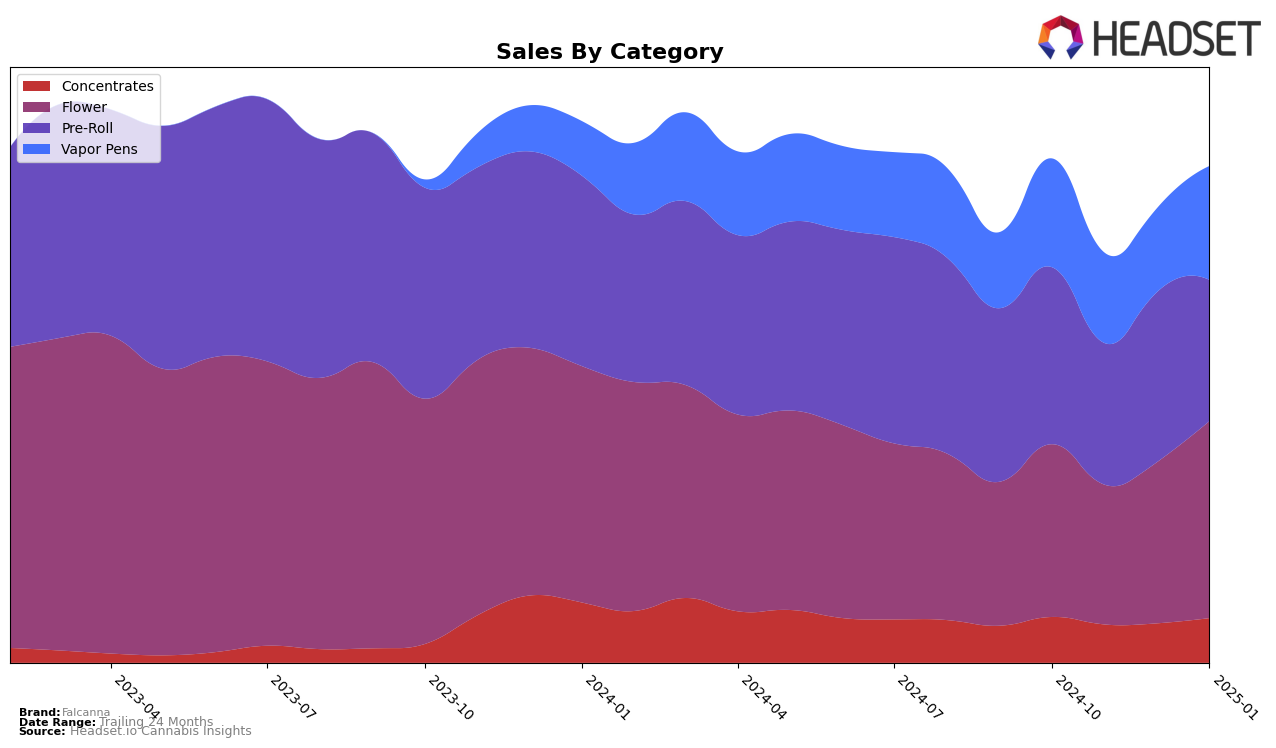 Falcanna Historical Sales by Category