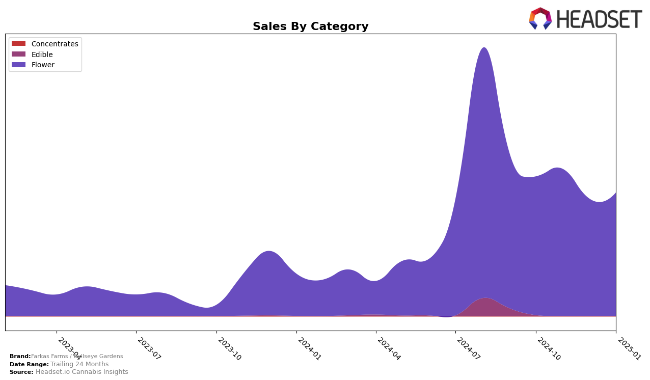 Farkas Farms / Bullseye Gardens Historical Sales by Category