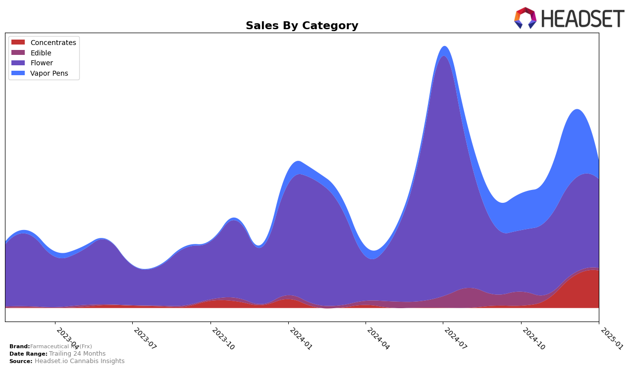 Farmaceutical Rx (Frx) Historical Sales by Category