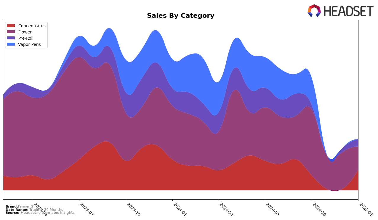 Farmer G Historical Sales by Category