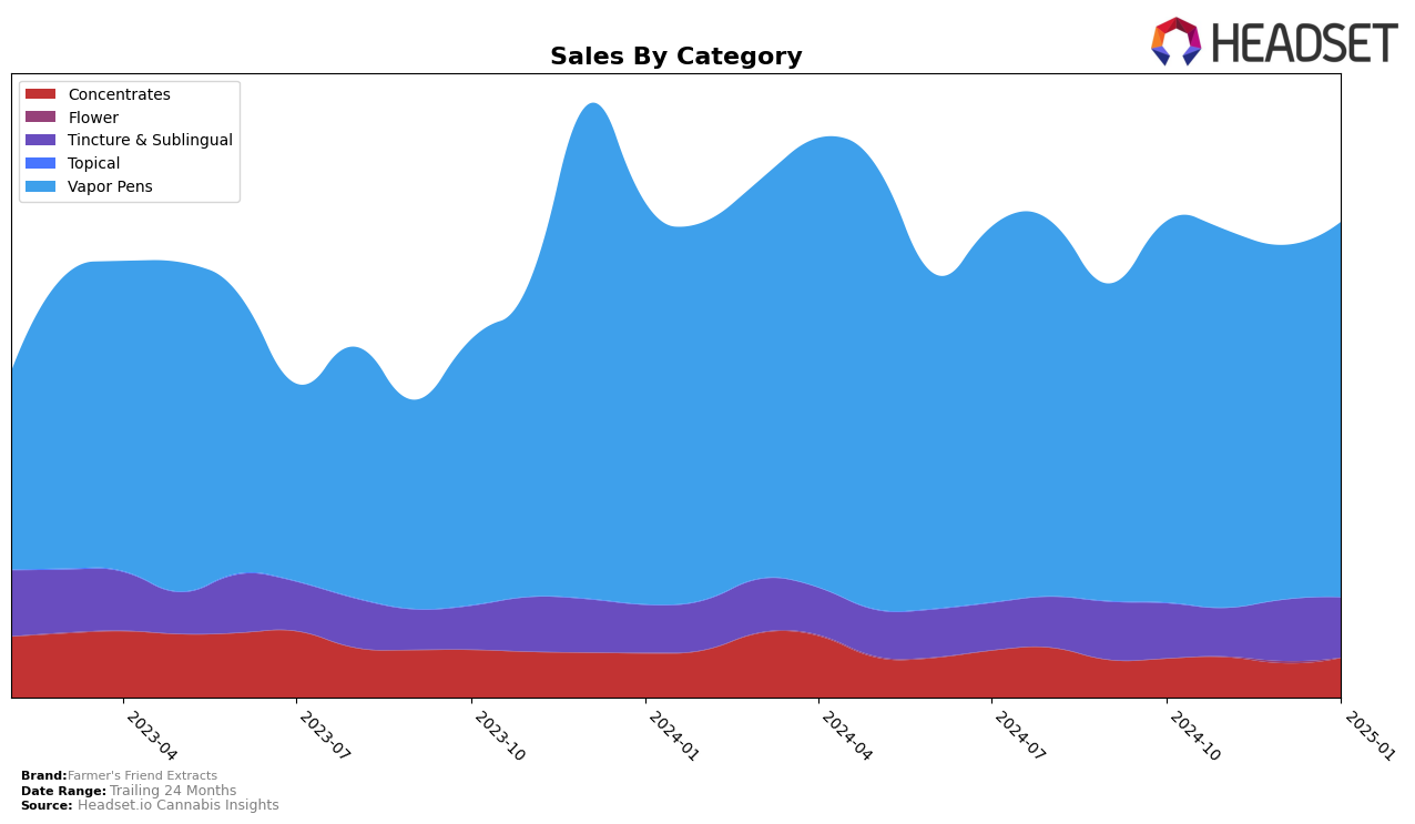 Farmer's Friend Extracts Historical Sales by Category