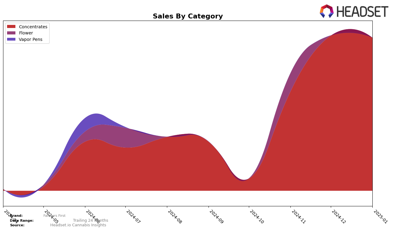 Farmers First Historical Sales by Category