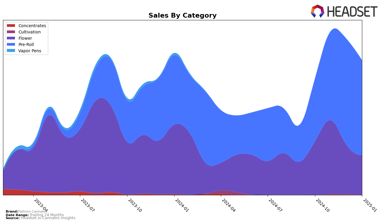 Fathom Cannabis Historical Sales by Category