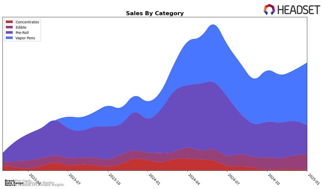 Feel Goods Historical Sales by Category