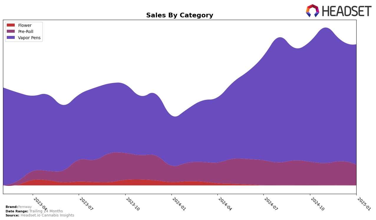 Fernway Historical Sales by Category