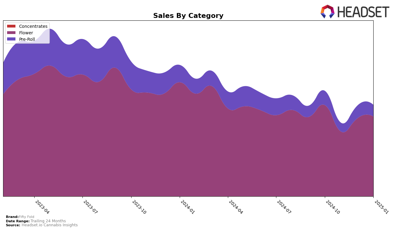 Fifty Fold Historical Sales by Category