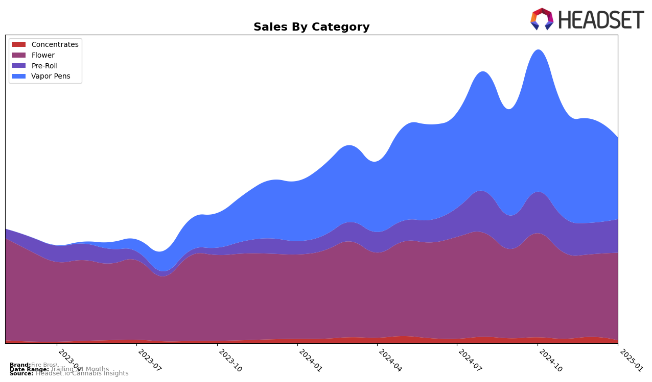 Fire Bros. Historical Sales by Category