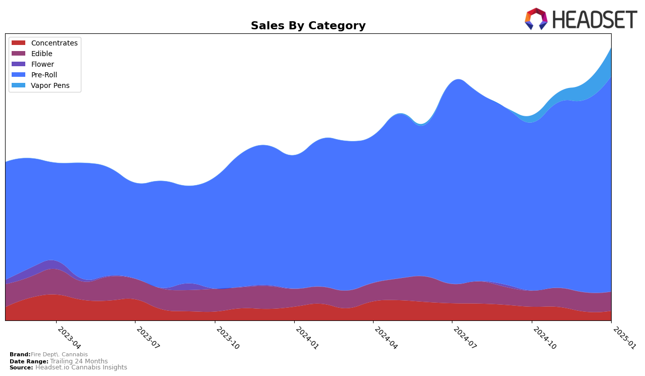 Fire Dept. Cannabis Historical Sales by Category