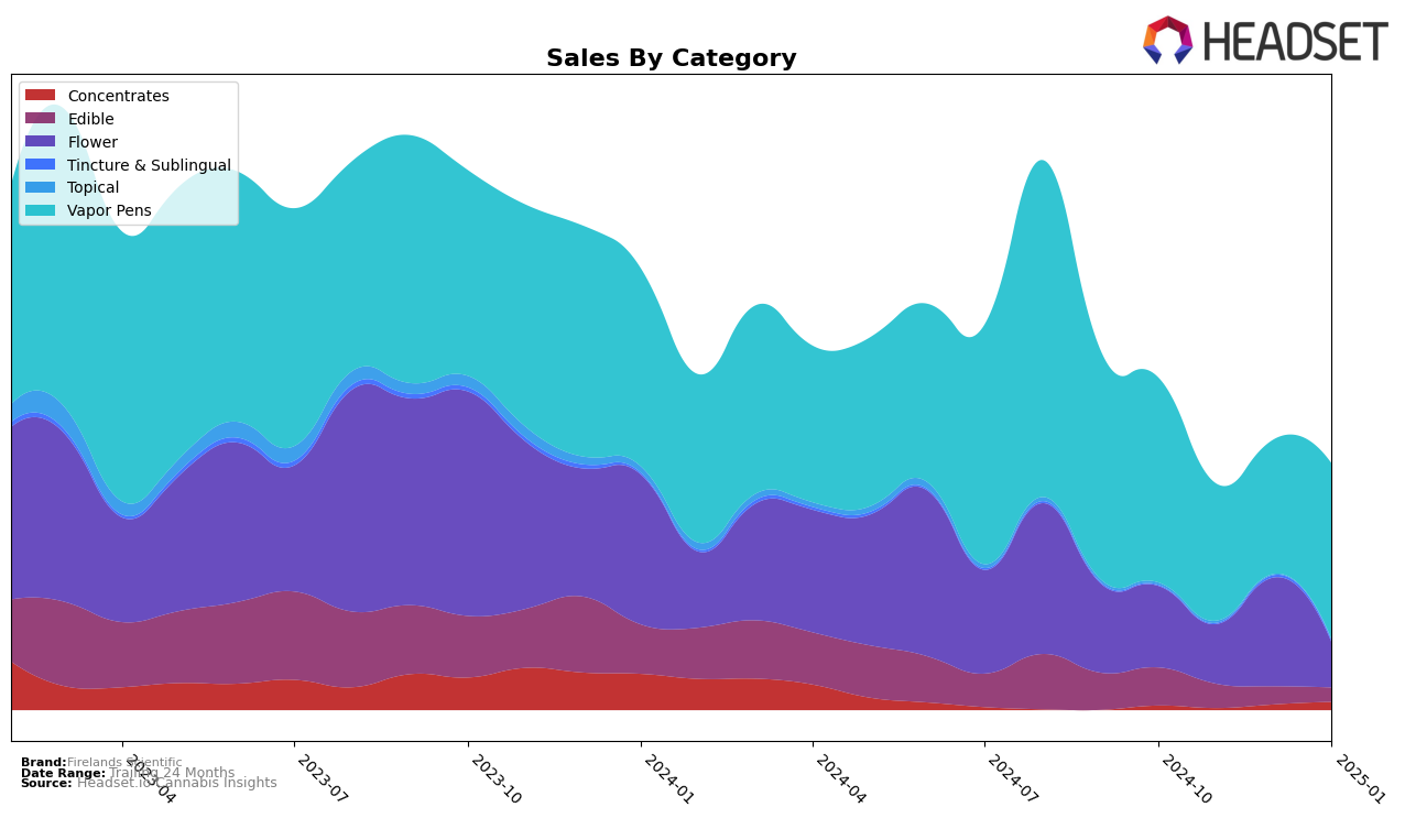 Firelands Scientific Historical Sales by Category