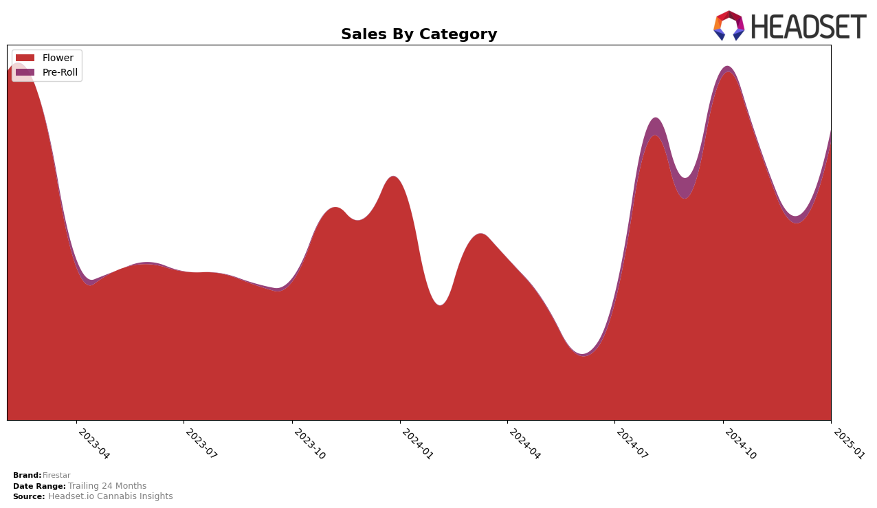 Firestar Historical Sales by Category