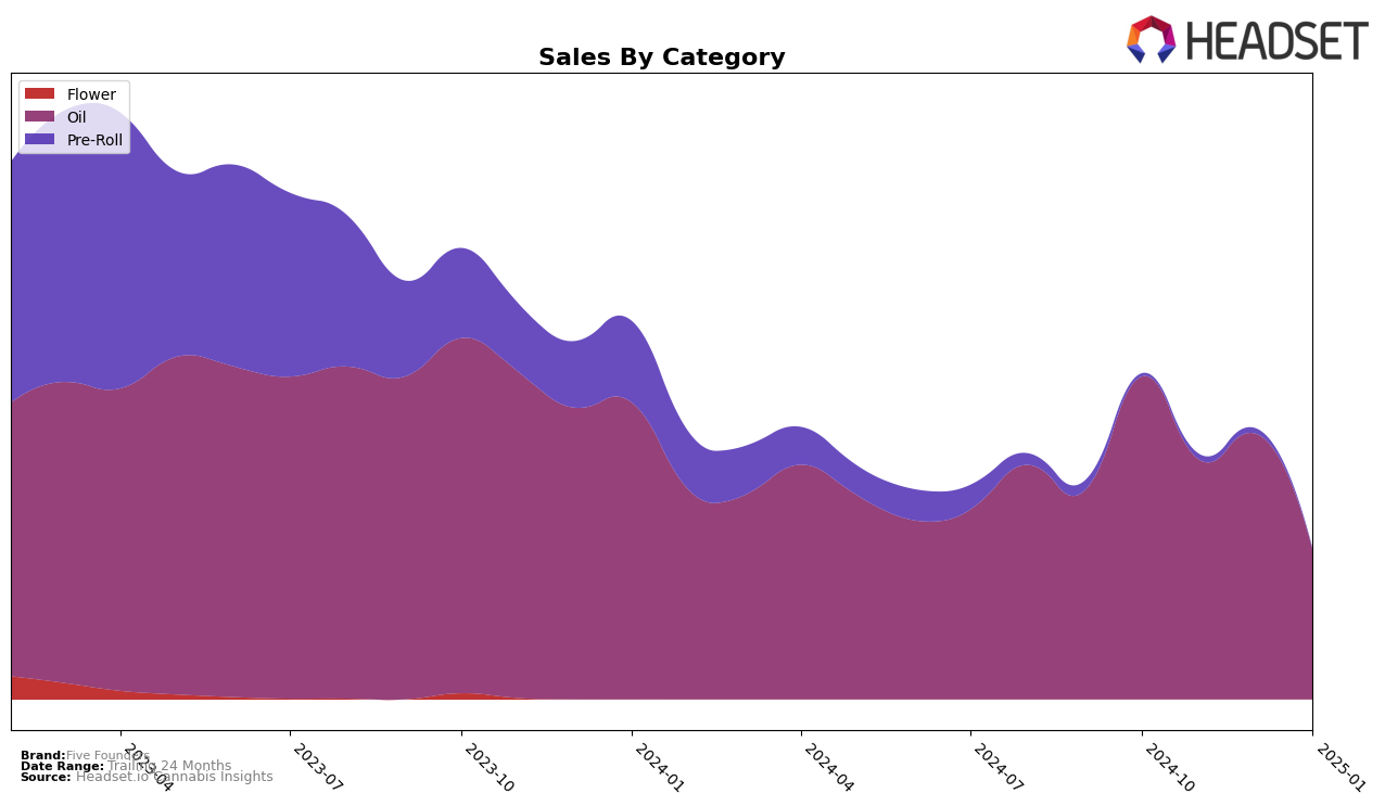 Five Founders Historical Sales by Category