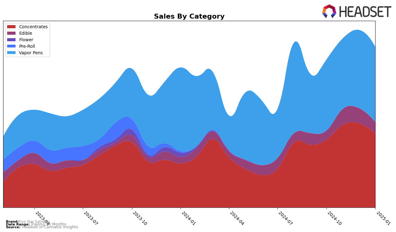 Five Star Extracts Historical Sales by Category