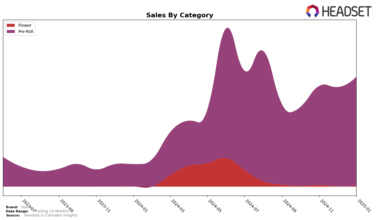 Flamer Historical Sales by Category