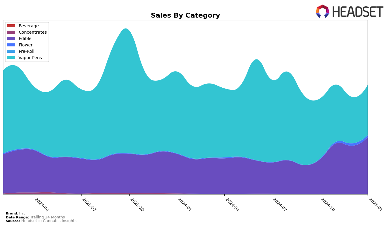 Flav Historical Sales by Category