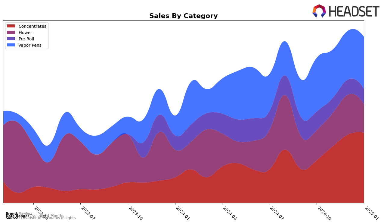 Flawless Historical Sales by Category