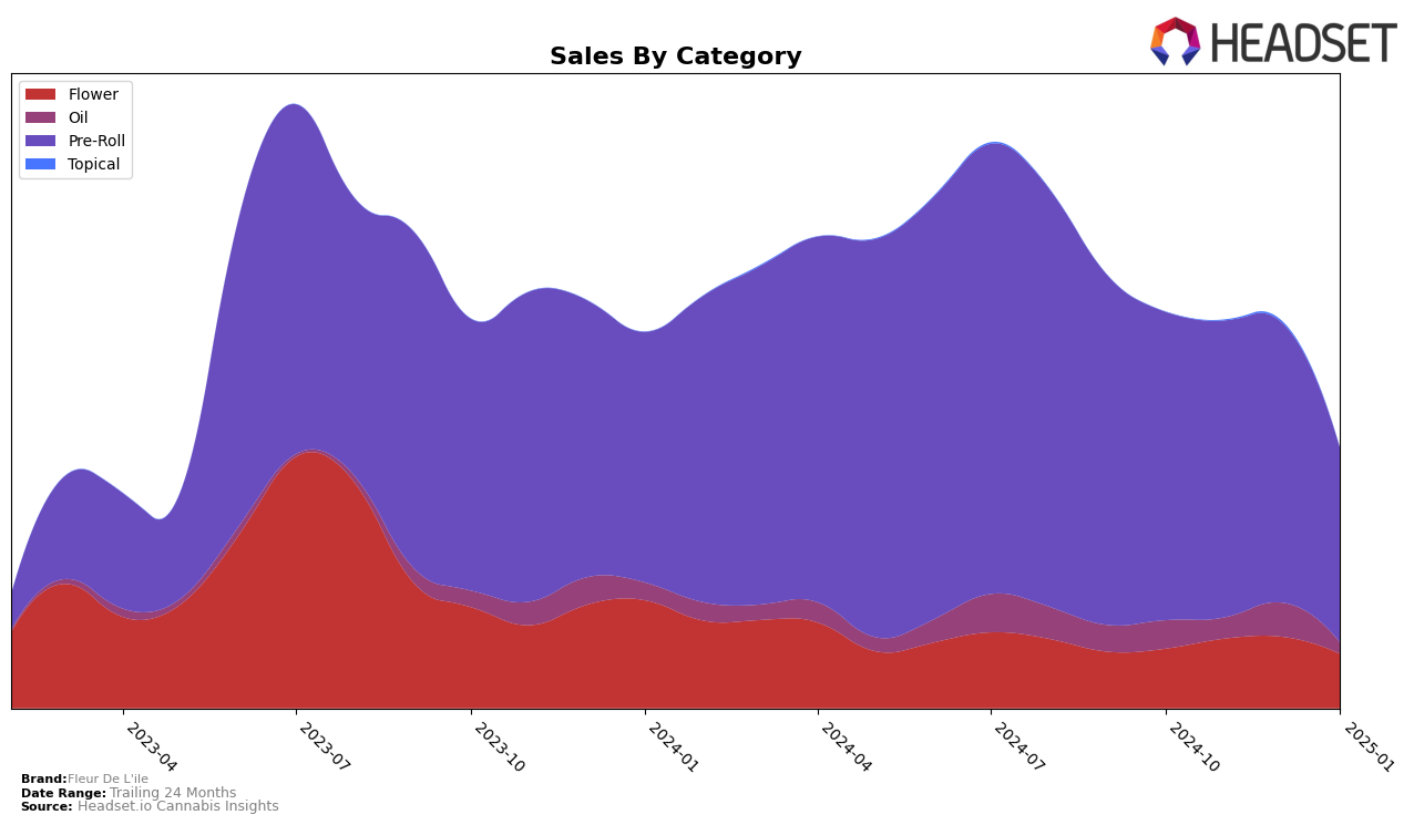 Fleur De L'ile Historical Sales by Category