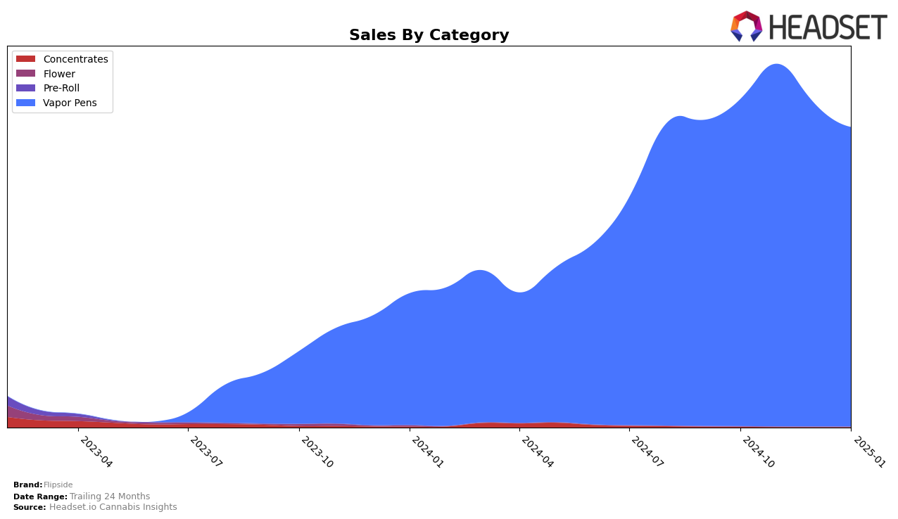 Flipside Historical Sales by Category