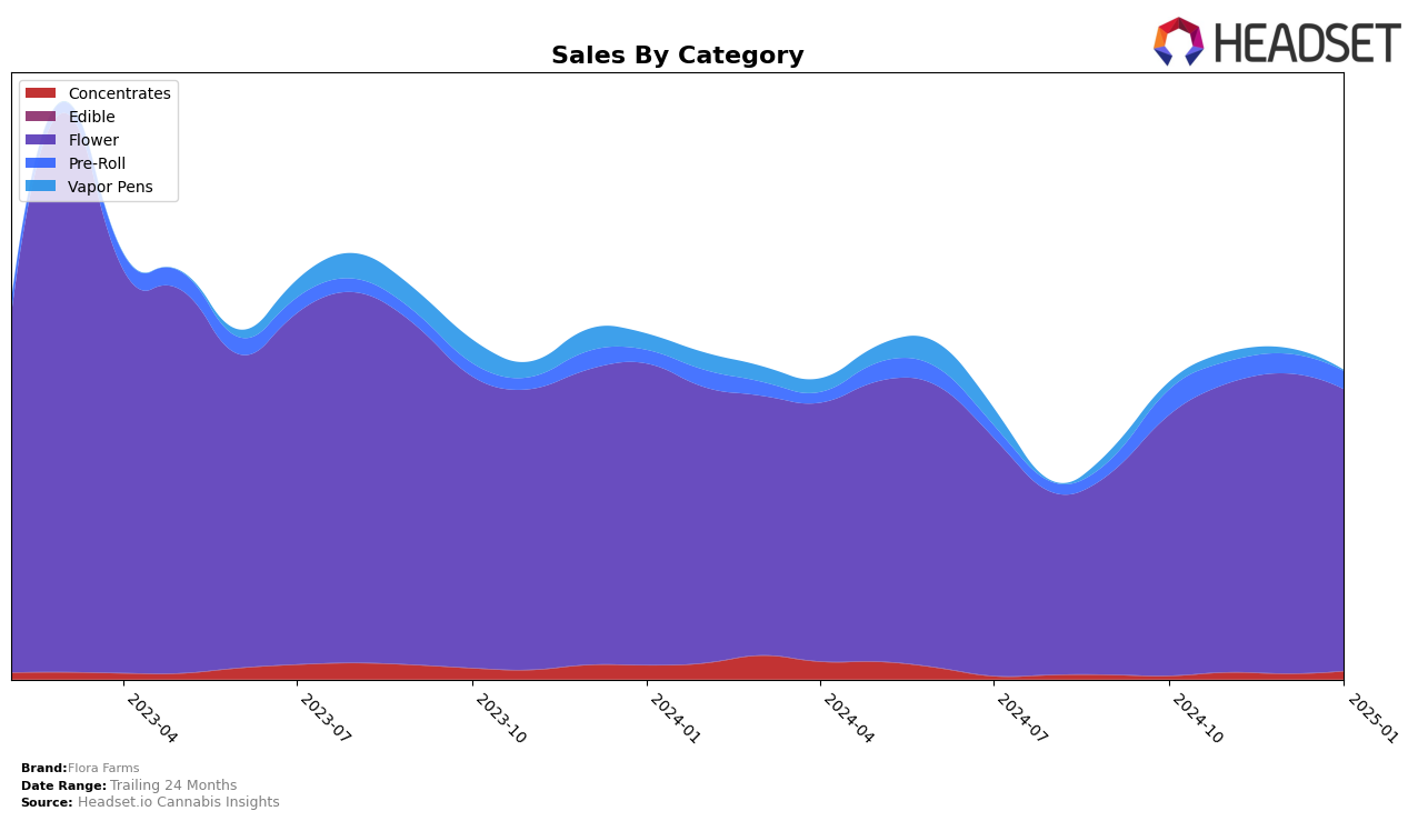 Flora Farms Historical Sales by Category