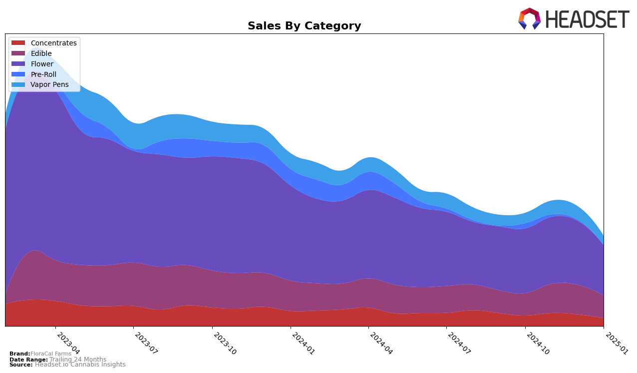 FloraCal Farms Historical Sales by Category