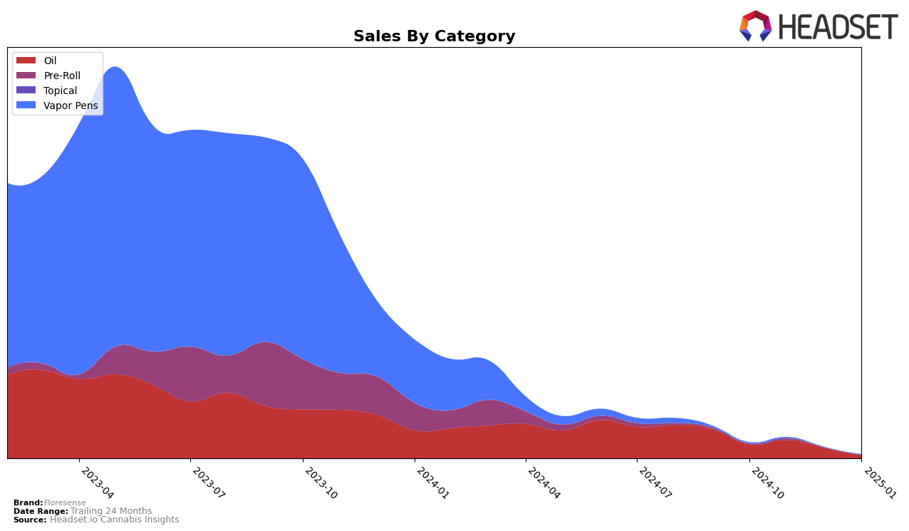 Floresense Historical Sales by Category