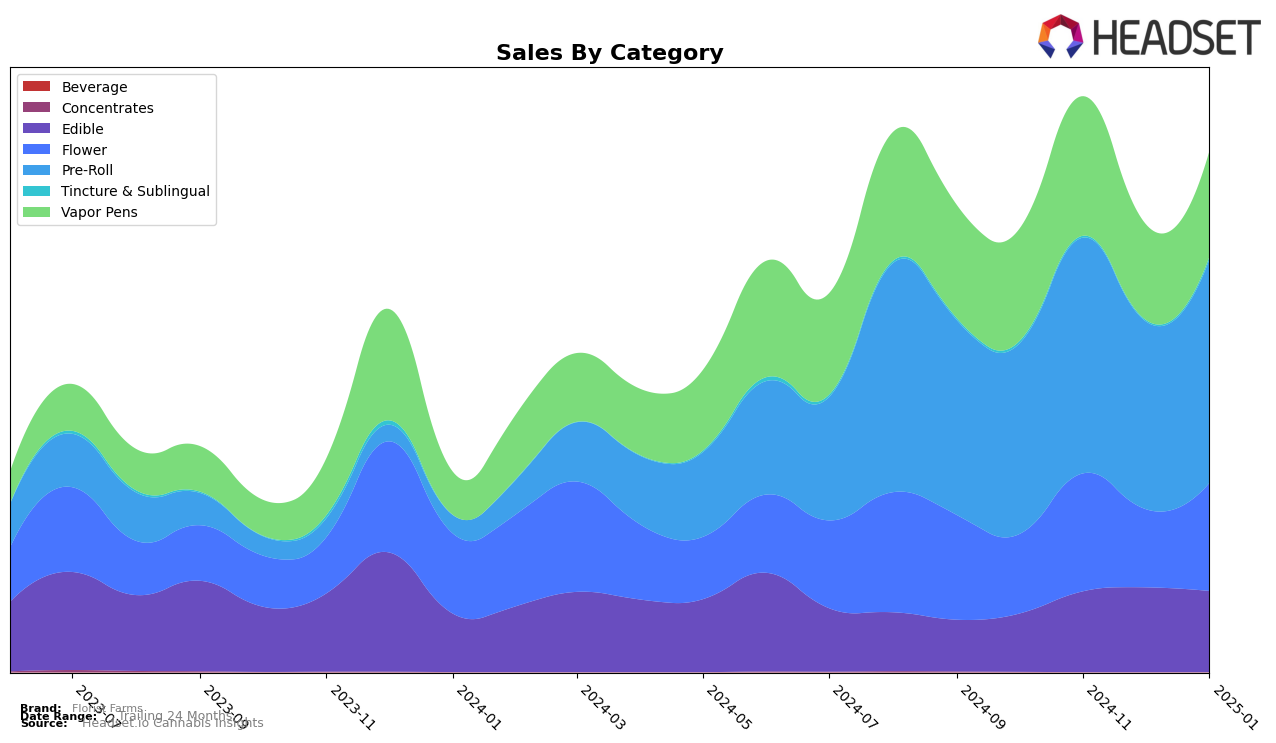 Florist Farms Historical Sales by Category