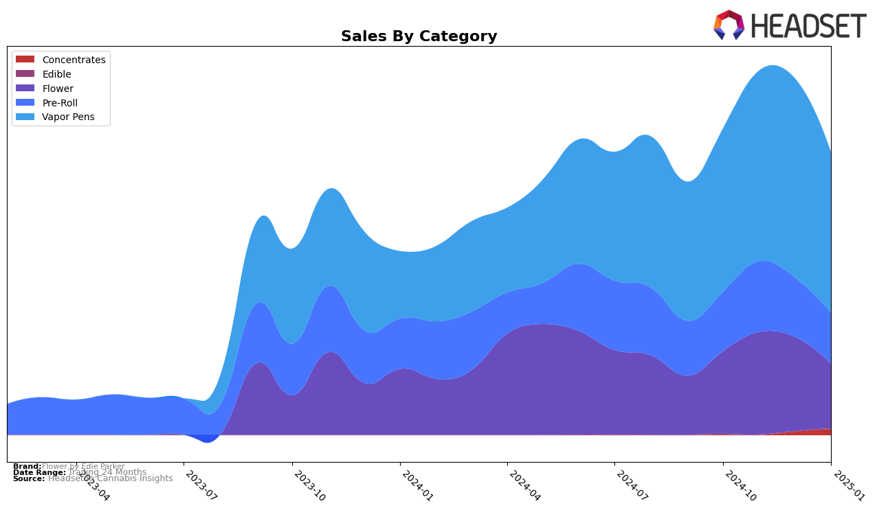 Flower by Edie Parker Historical Sales by Category