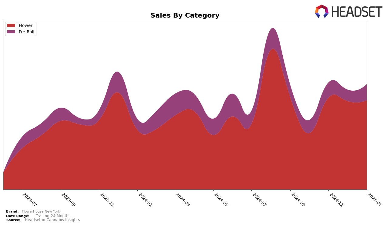 FlowerHouse New York Historical Sales by Category