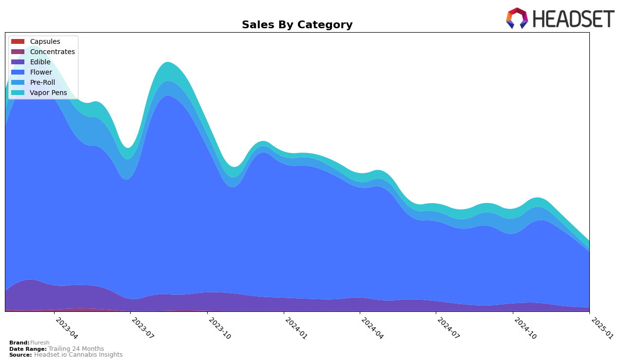 Fluresh Historical Sales by Category