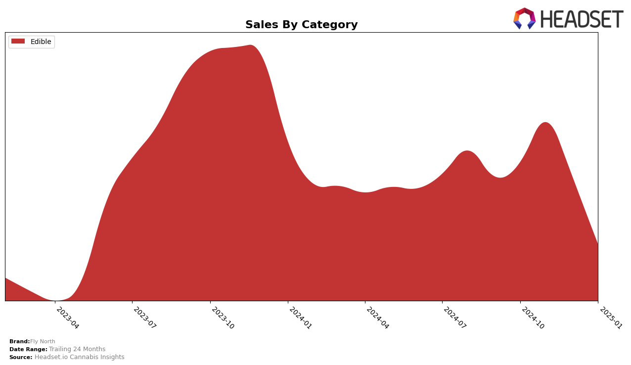 Fly North Historical Sales by Category