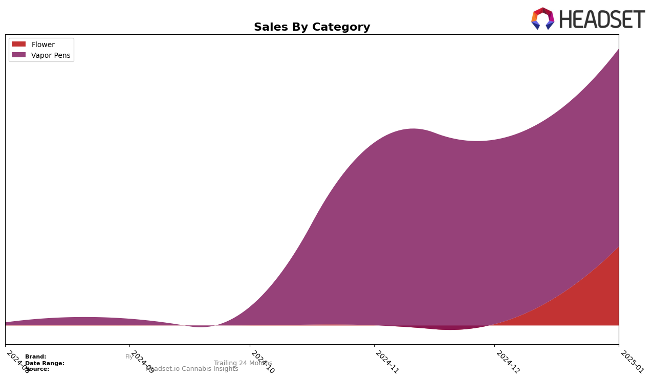 Fly Historical Sales by Category