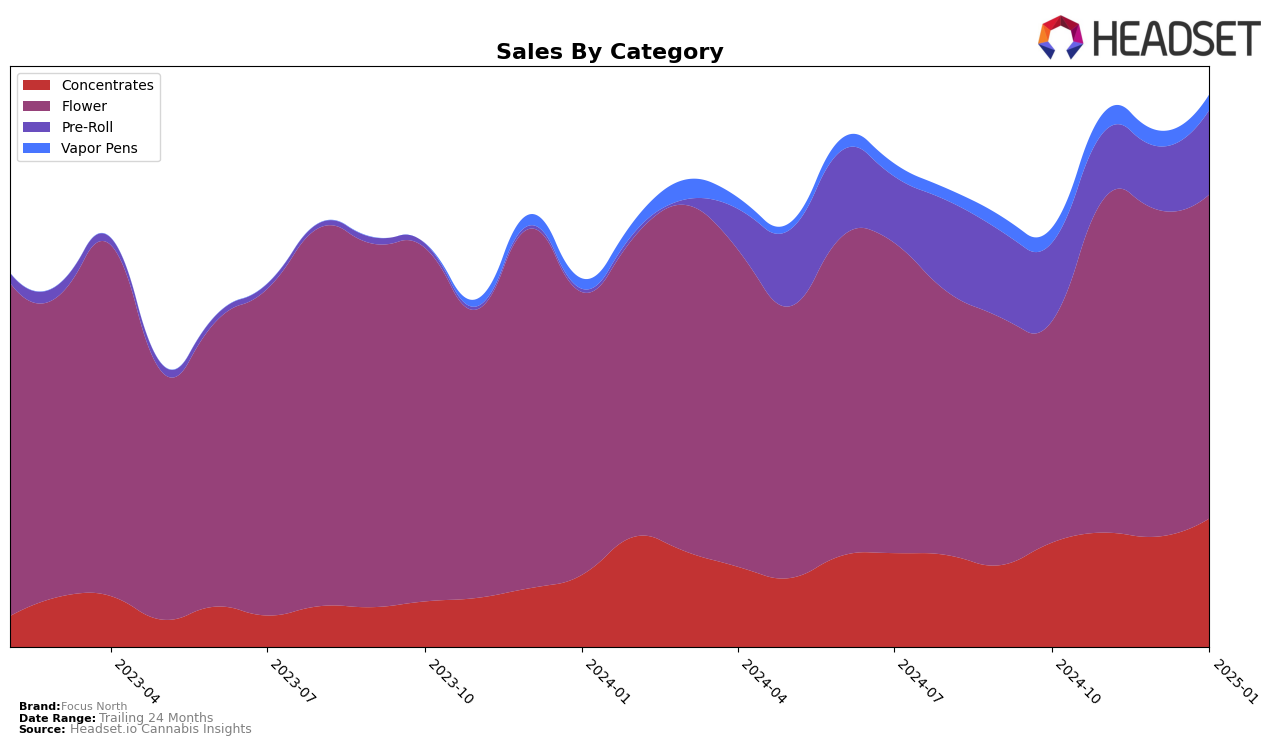 Focus North Historical Sales by Category