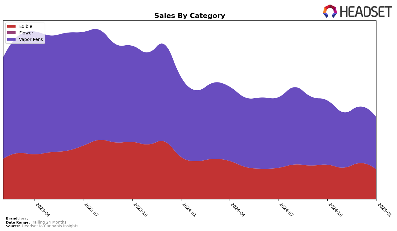 Foray Historical Sales by Category