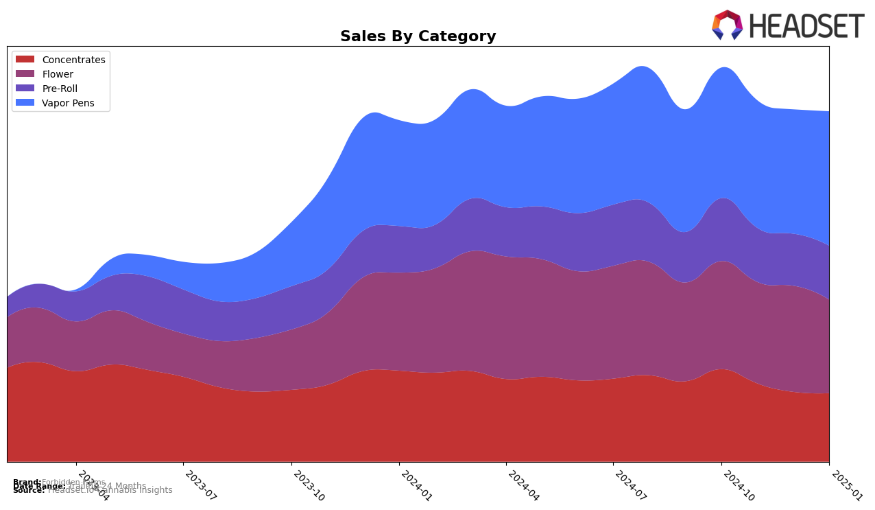 Forbidden Farms Historical Sales by Category