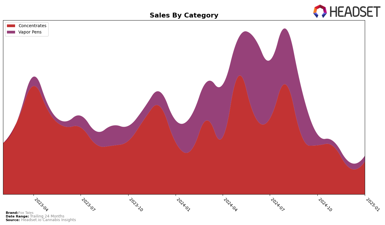 Fox Tales Historical Sales by Category