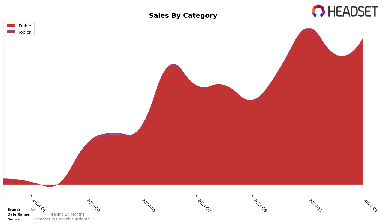 Foy Historical Sales by Category