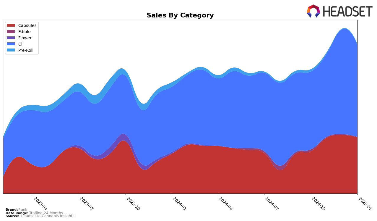 Frank Historical Sales by Category