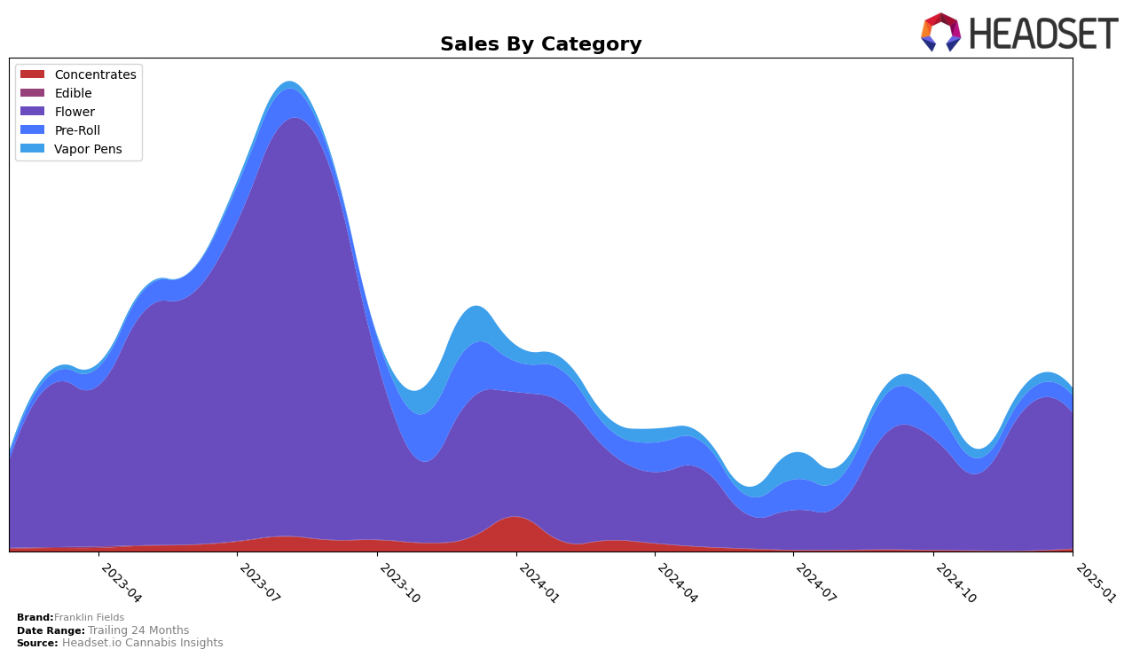 Franklin Fields Historical Sales by Category