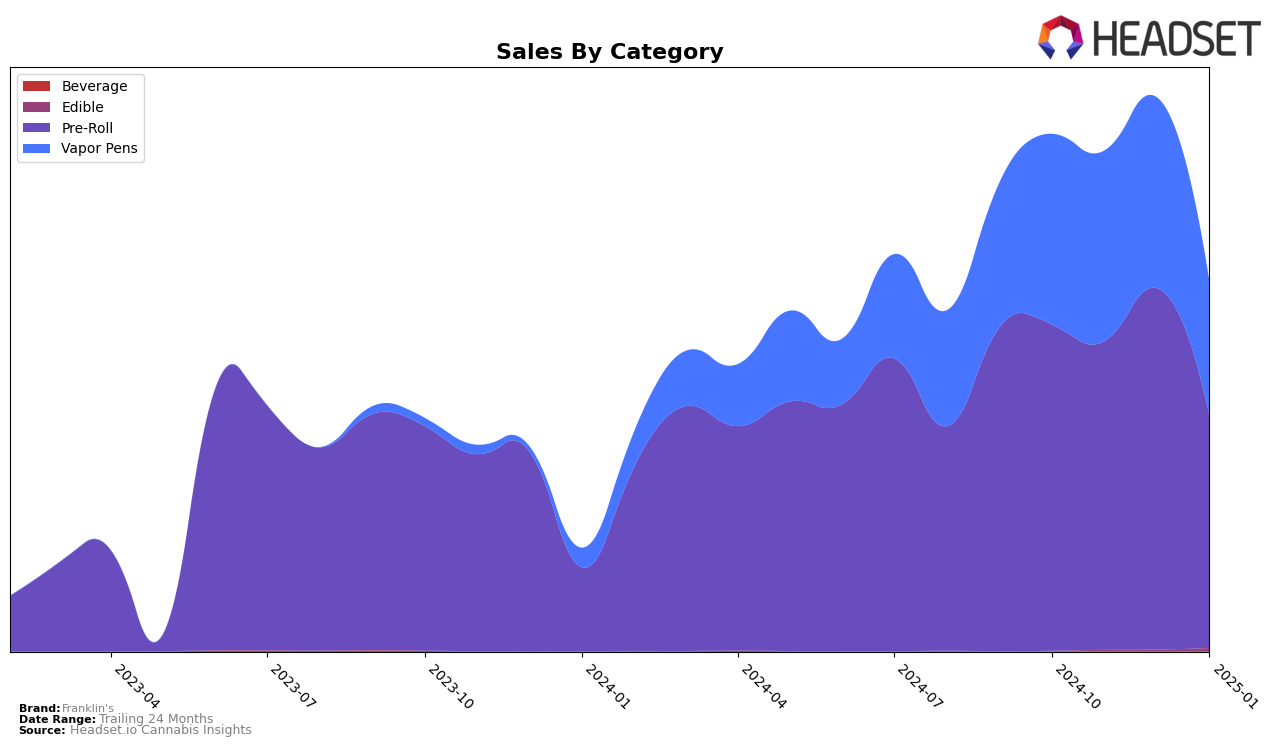 Franklin's Historical Sales by Category