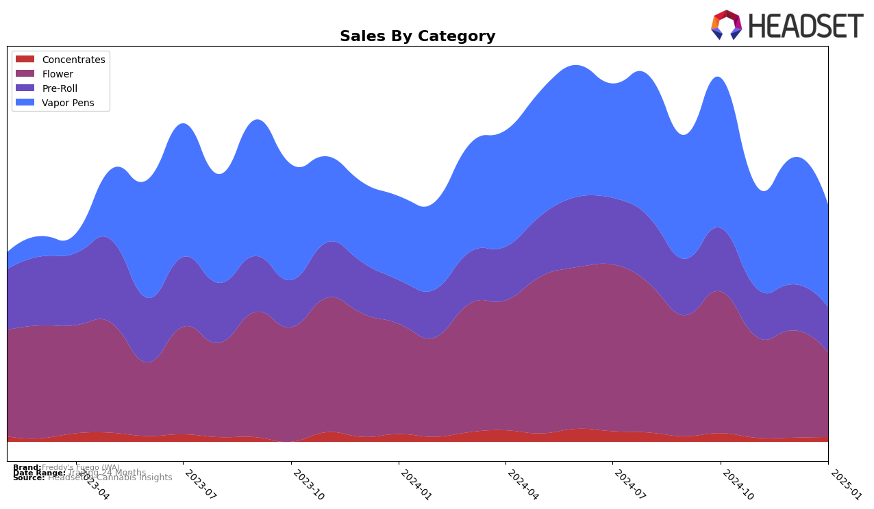 Freddy's Fuego (WA) Historical Sales by Category